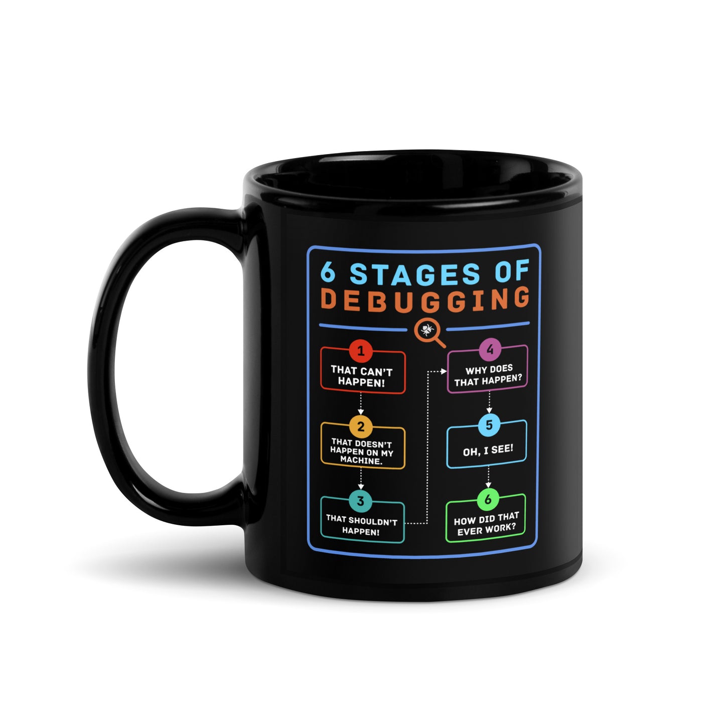 6 Stages of Debugging - Black Glossy Mug