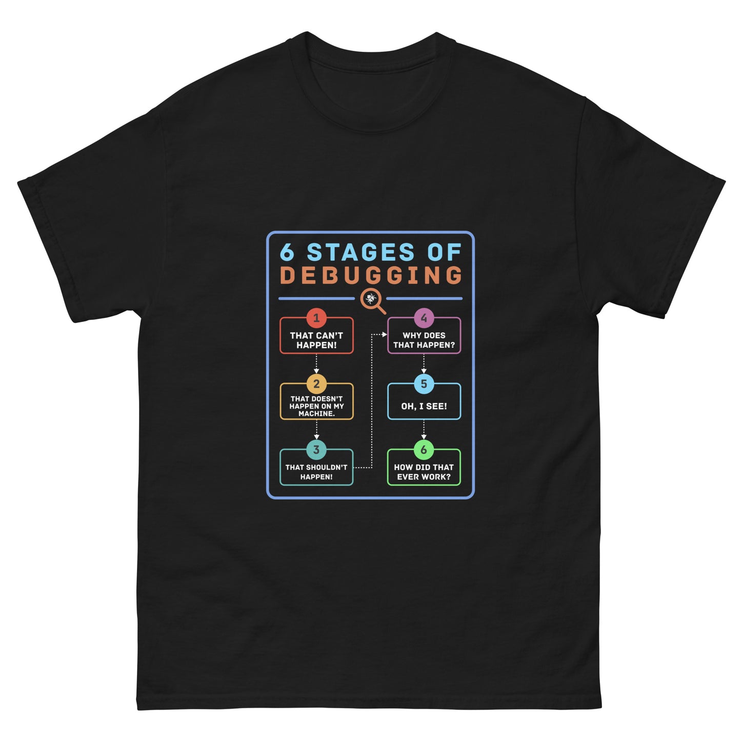 6 Stages of Debugging Unisex classic tee